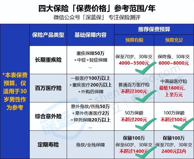 全家人保险怎么买？看这一篇就够了！0~80岁人群超全保险攻略来了 1到3岁的孩子怎么照顾 第11张