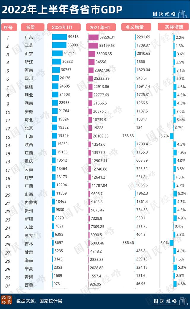 山东gdp各市排名，山东gdp各市排名2023(附2023年排行榜前十排名名单)