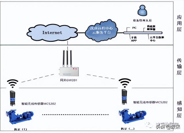 高温机泵群在线状态监测系统应用--沈鼓云SG2000应用