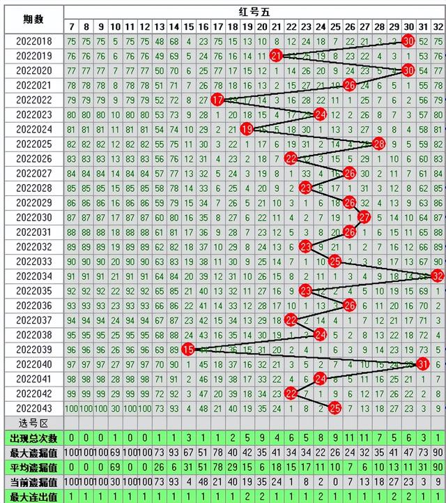 双色球043期走势图-本期开奖9注一等奖54注二等奖