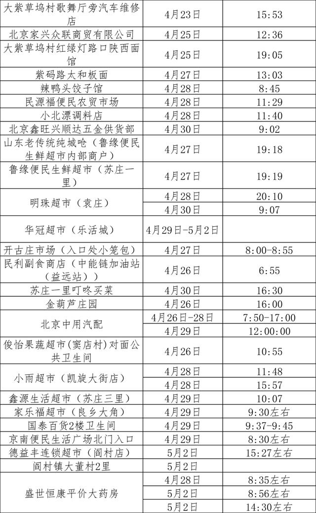 最新！截至5月9日，房山区有这些涉疫风险点位