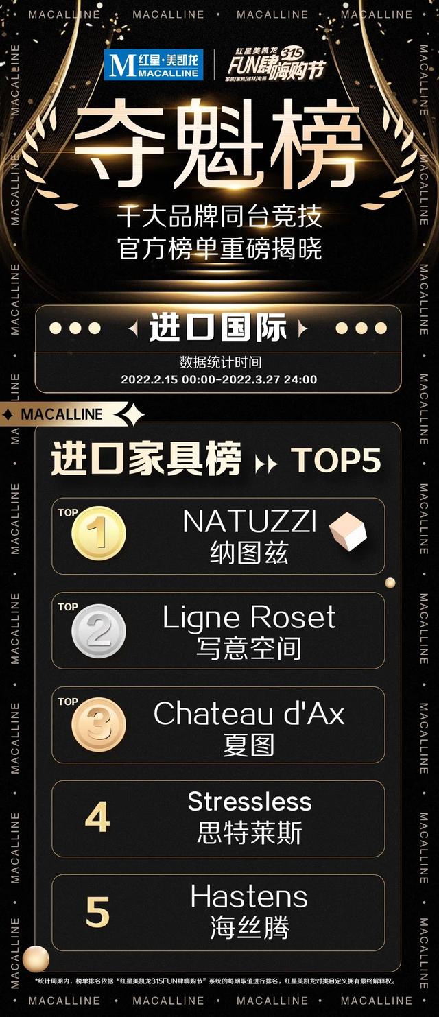独家解读！第3张夺魁榜发布，透露家居业9大趋势