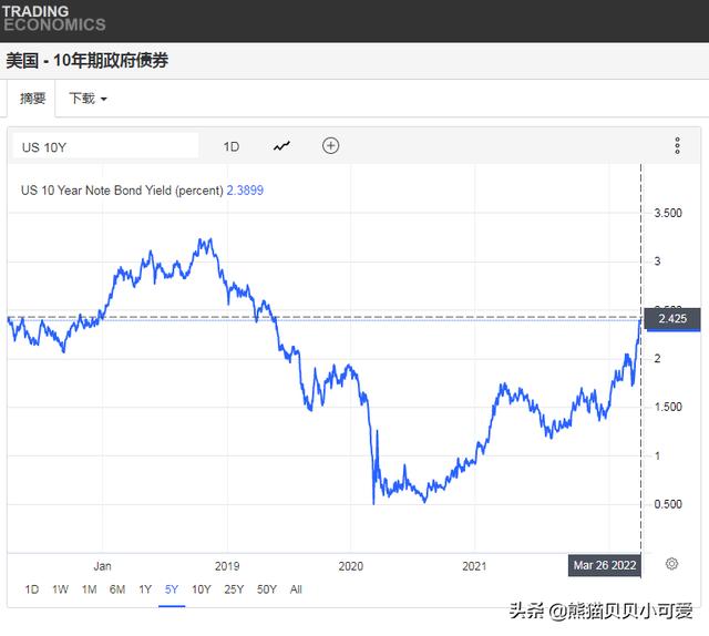 一个关键的经济风险信号：如何解读美债收益率的大跌和倒挂趋势？