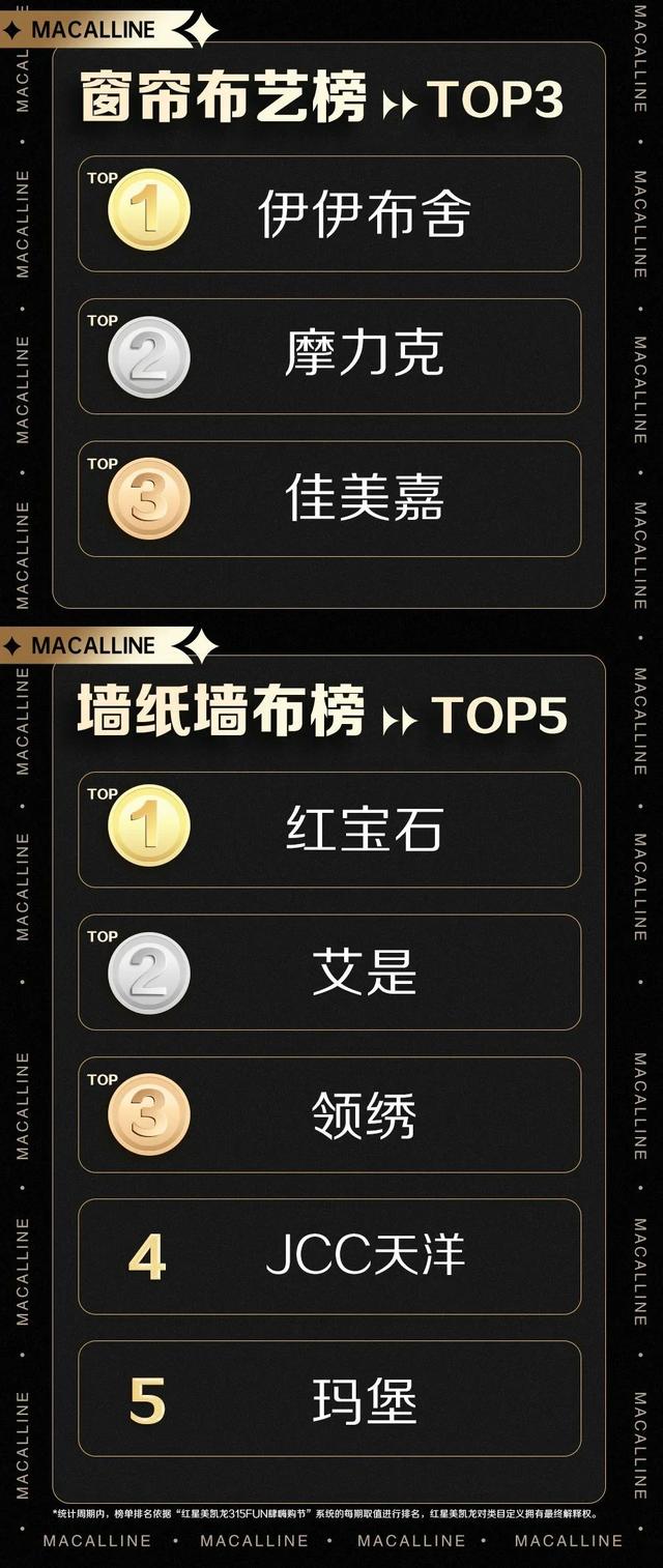 独家解读！第3张夺魁榜发布，透露家居业9大趋势
