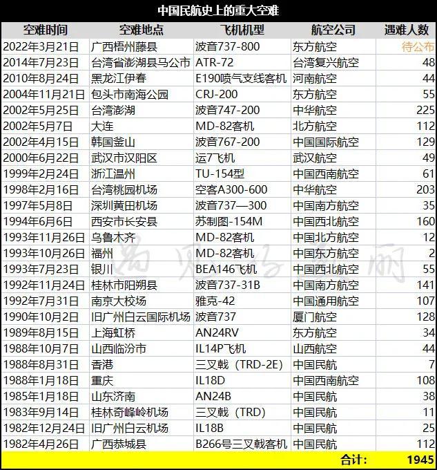 盘点中国民航自1980年以来的26次重大空难，已造成1945人遇难