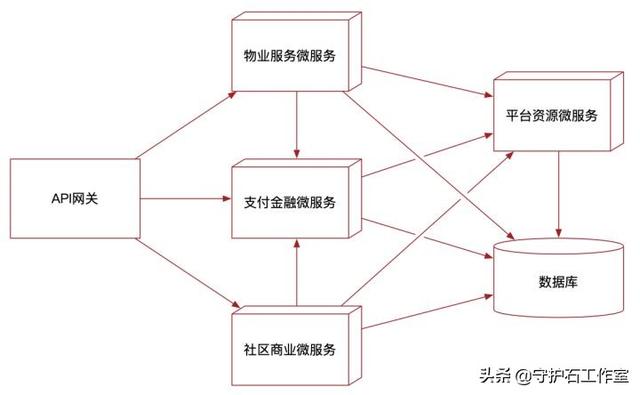 传统应用系统架构向微服务应用架构升级的实战案例