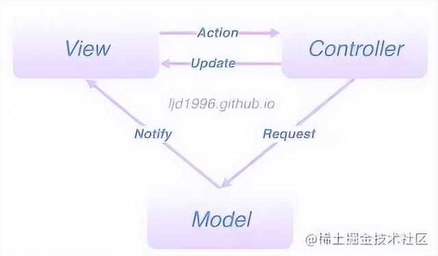 Android MVC、MVP、MVVM 架构案例解析