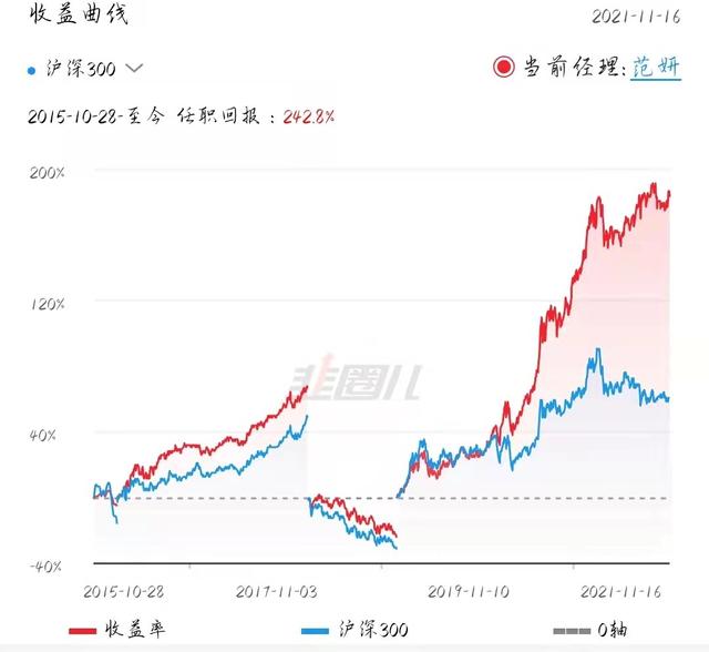 圆信永丰范妍，年化收益22.5%，现在能买吗？