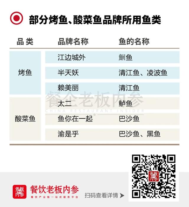 鱼价又创新高，数万餐饮人生意成“鸡肋”