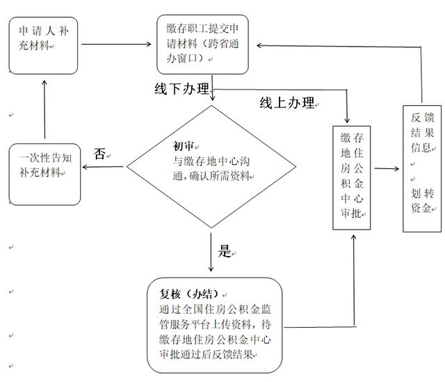 公积金跨省通办办事指南「平川区住房公积金中心」