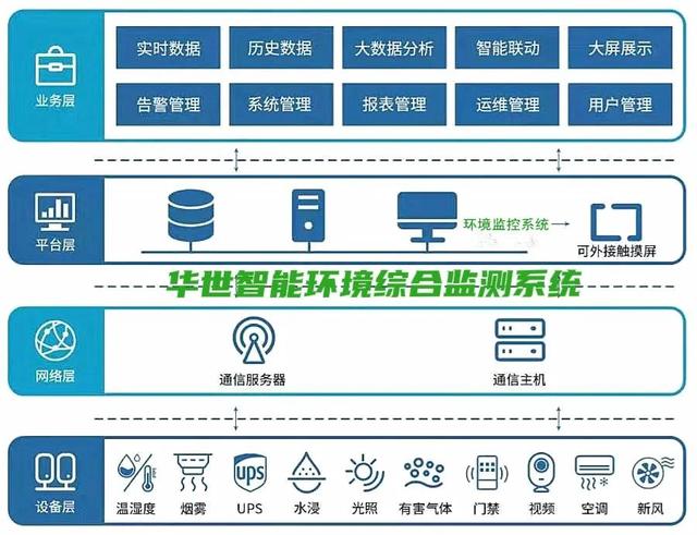 食药品冷链温湿度及环境综合监测系统 物流仓库保税中转库无线监控