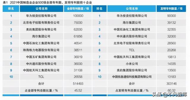 制造业企业榜单出炉！联想排第13，华为第2，第一是谁？