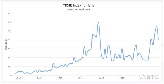 PyTorch核心开发者灵魂发问：我们怎么越来越像Julia了？