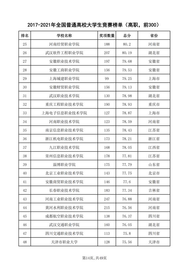 重磅！2021年全国普通高校学科竞赛分析报告出炉