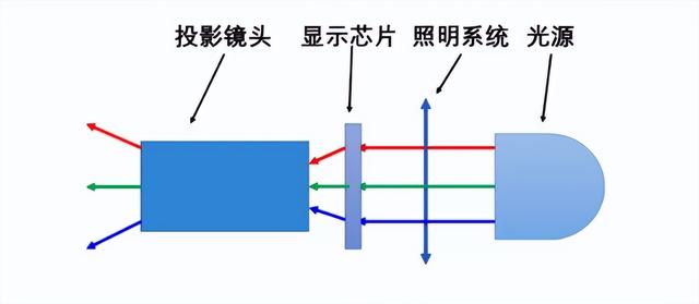 家用投影和商用投影到底有什么区别？如何选？