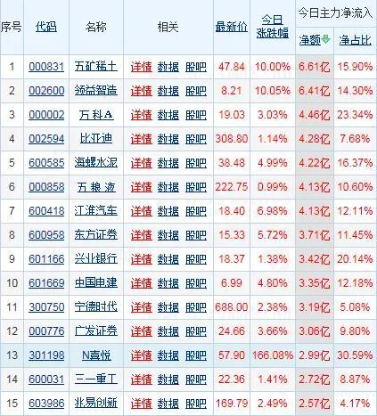 12月02日：主力资金净流入前50