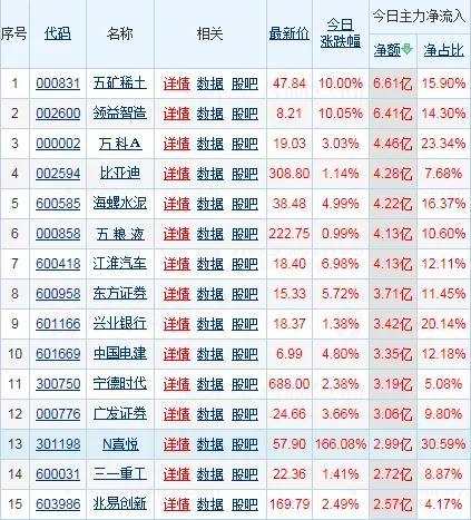 12月02日：主力资金净流入前50