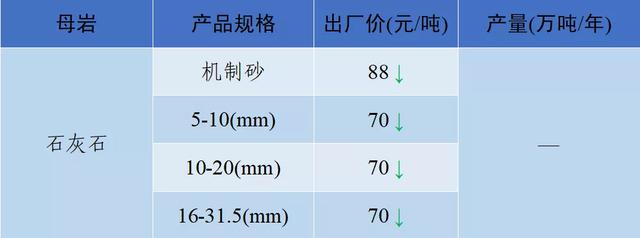 砂石骨料网出厂价与到单位价格