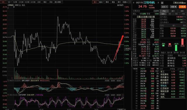 锂电板块：稳步放量再创新高 尾盘拉升非奸即盗？
