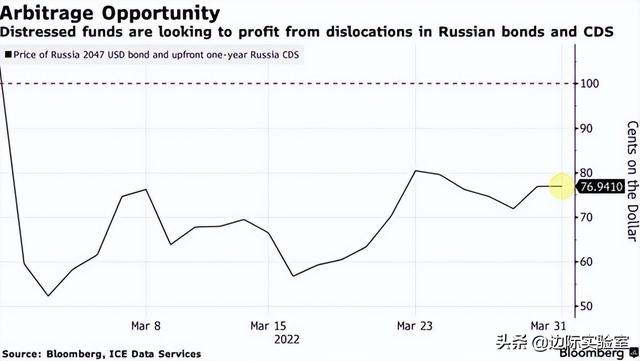 俄罗斯抛售美债后果「外国债券」