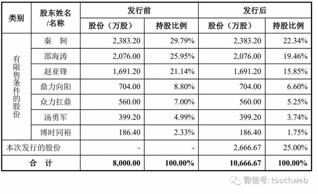 鼎阳科技科创板上市：市值113亿 前9个月营收2亿