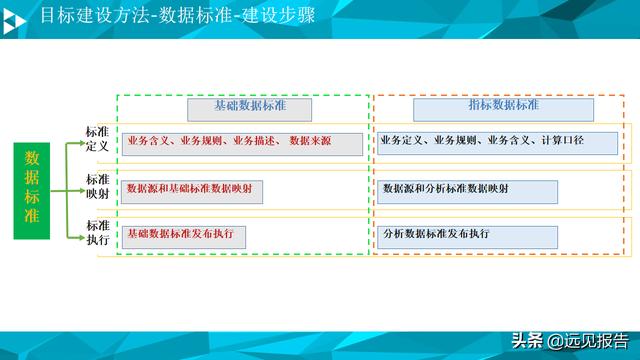 大数据平台数据治理与建设方案（PPT）