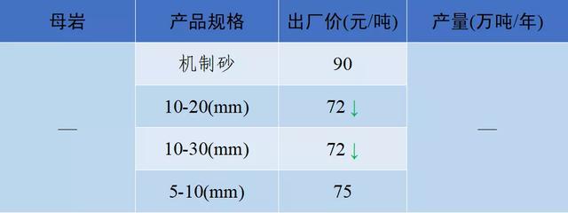砂石骨料价格
