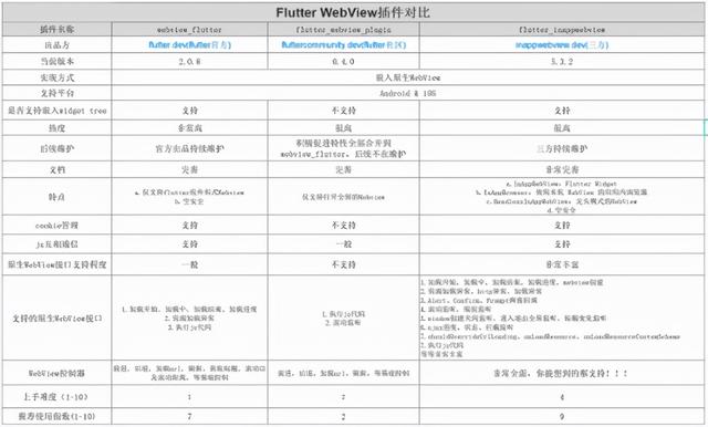 Web前端工程师实现Native APP需求，Flutter做可攻可守的混合开发