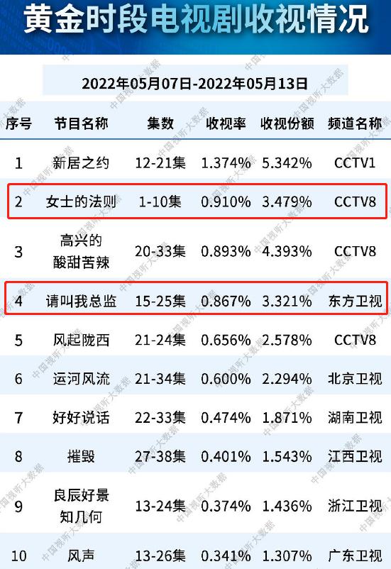 总局收视榜：请叫我总监第四，女士的法则第二，风声倒数第一