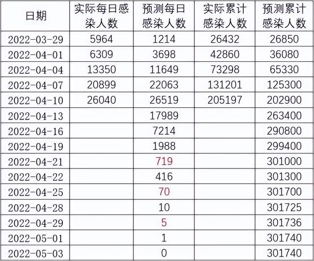 专家：上海疫情距离控制住很接近