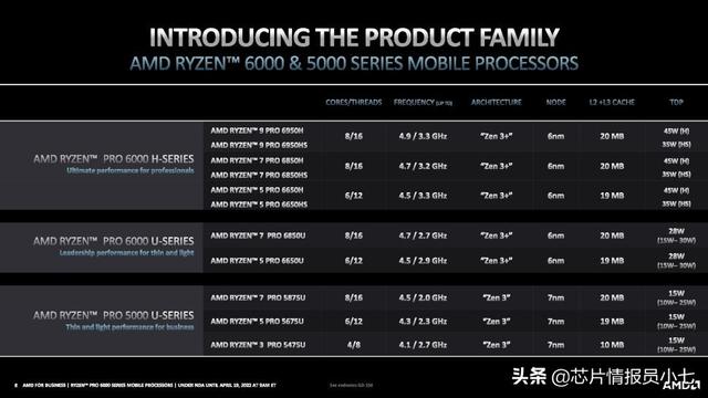 AMD 推出锐龙 Pro 6000 系列芯片，将用于联想新品 ThinkPad Z13 和 Z16