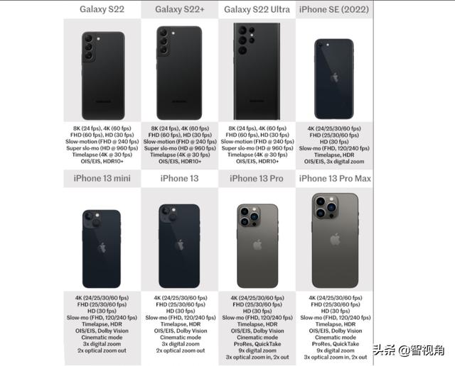 Galaxy S22系列与iPhone SE、iPhone 13系列全面对比 谁更值得选？