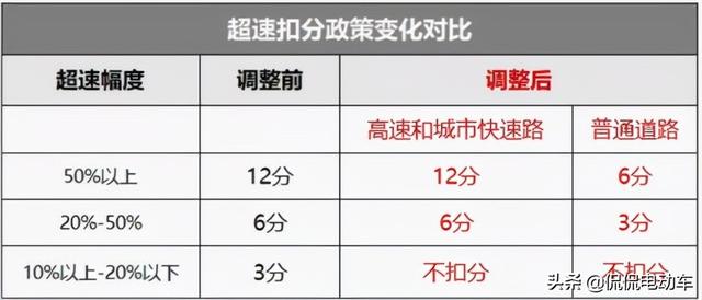 4月1日起，驾照迎来“4大”新规，学法可减6分，超速20%不扣分