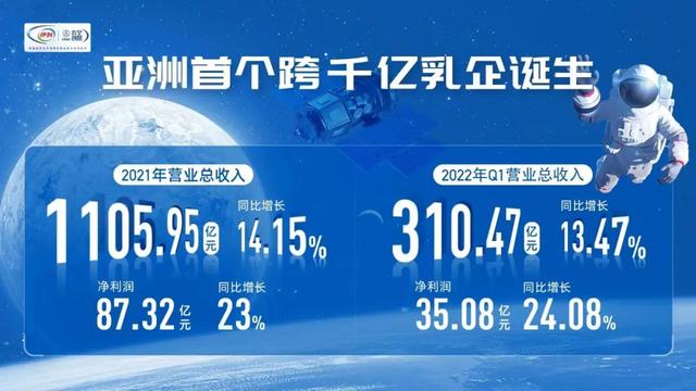 1106亿！中国首个跨千亿乳企诞生