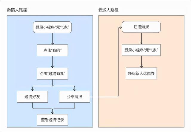 元气森林私域体系拆解