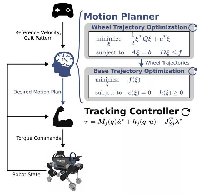时速22公里、载荷50kg，四足轮腿式机器人Swiss-Mile学会了变身