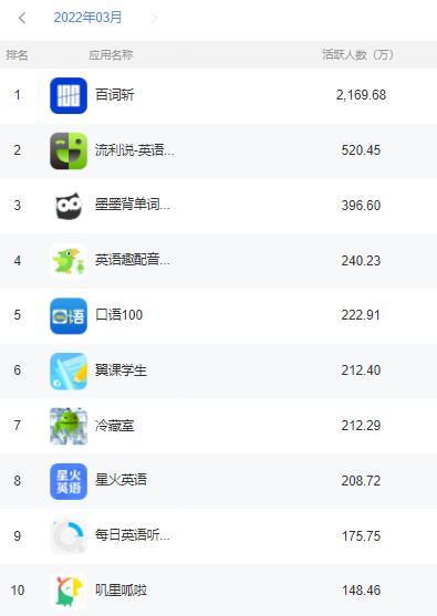 互联网观察｜2022年3月外语学习类App排名分析：百词斩一骑绝尘
