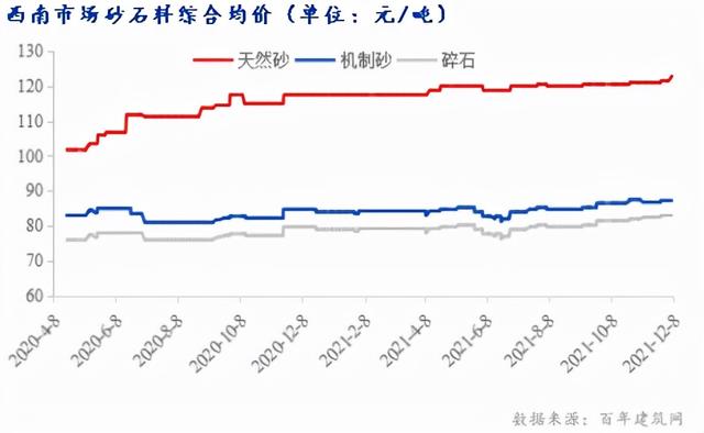 成都砂石价格表