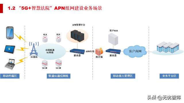 5G智慧法院综合智能化解决方案（附PPT全文）