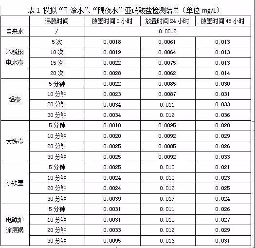 长期喝“电热水壶”烧的水，不仅重金属超标还会致癌？真相来了