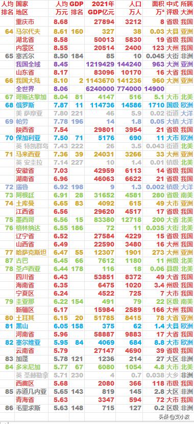 人均收入排名（中国各大省份人均gdp排名）