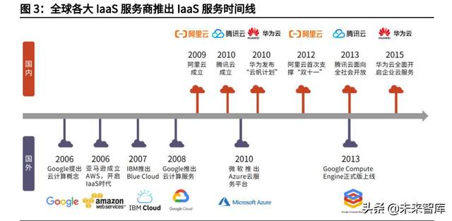 云计算IaaS行业深度研究：云计算基础设施迈入新“黄金十年”-第3张图片-9158手机教程网