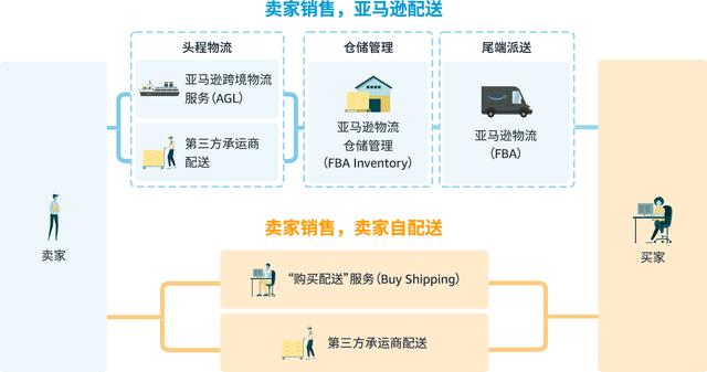 亚马逊自发货和fba模式区别在哪里「fba是什么意思?亚马逊FBM」