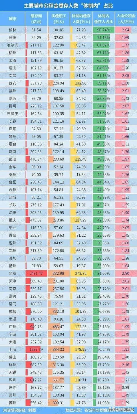 全国公积金缴存比例最高的城市「榆林五险一金缴纳比例」