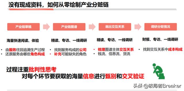 5个步骤教你如何快速分析一个行业