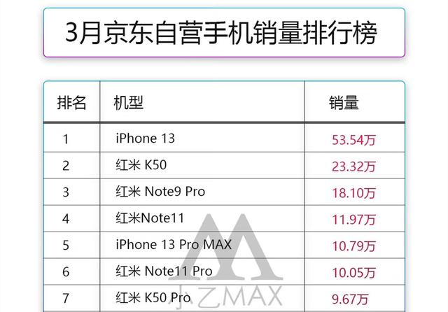 iPhone 13，没买的再次恭喜你了
