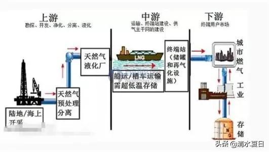 天然气的成分