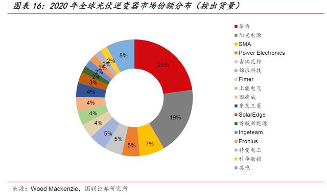 光伏产业链，各细分行业龙头公司梳理，多数领域被国产垄断