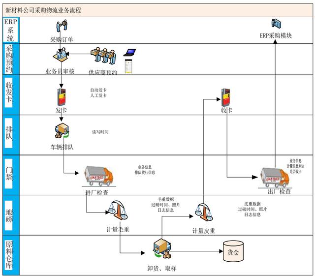 环保新材料企业智能物流管理系统设计