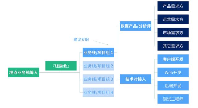 数仓建模—埋点设计与管理